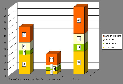 Рисунок 4. Типы компаний, в которых работают выпускники ГУ-ВШЭ (Москва), %